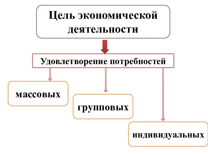 Цель экономической деятельности Удовлетворение потребностей массовых групповых индивидуальных