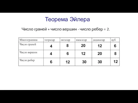 Теорема Эйлера Число граней + число вершин - число ребер