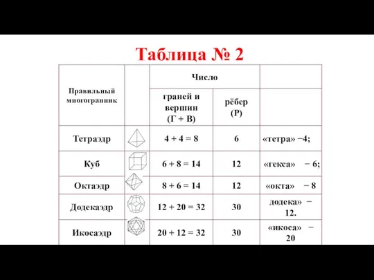 Таблица № 2