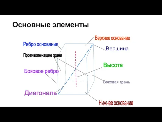 Основные элементы Верхнее основание Нижнее основание Высота Боковая грань Вершина