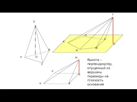 O O Высота – перпендикуляр, опущенный из вершины пирамиды на плоскость основания