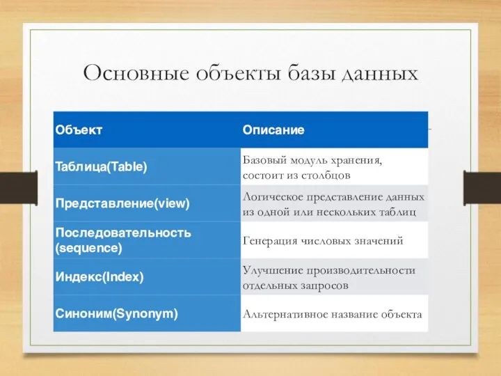 Основные объекты базы данных