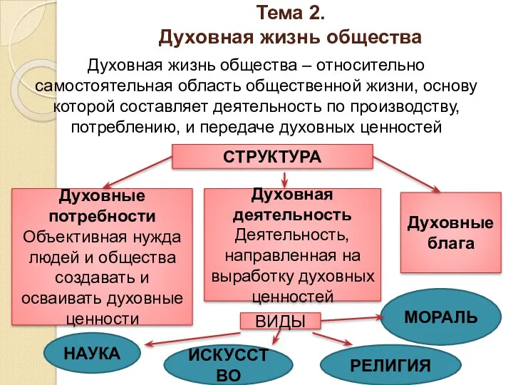 Тема 2. Духовная жизнь общества Духовная жизнь общества – относительно