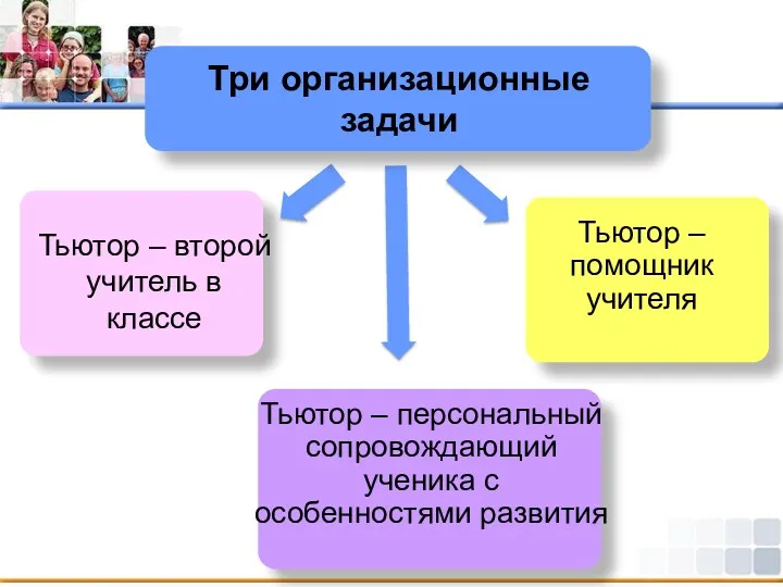 Три организационные задачи Тьютор – персональный сопровождающий ученика с особенностями