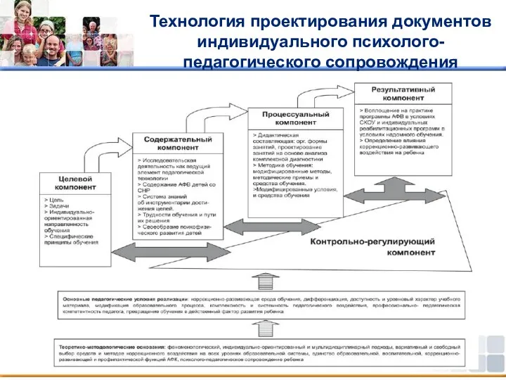 Технология проектирования документов индивидуального психолого-педагогического сопровождения