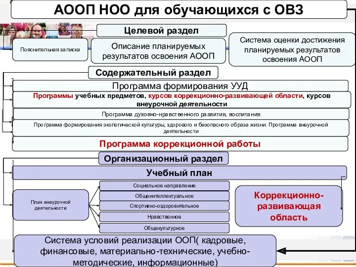 АООП НОО для обучающихся с ОВЗ Содержательный раздел Программа формирования