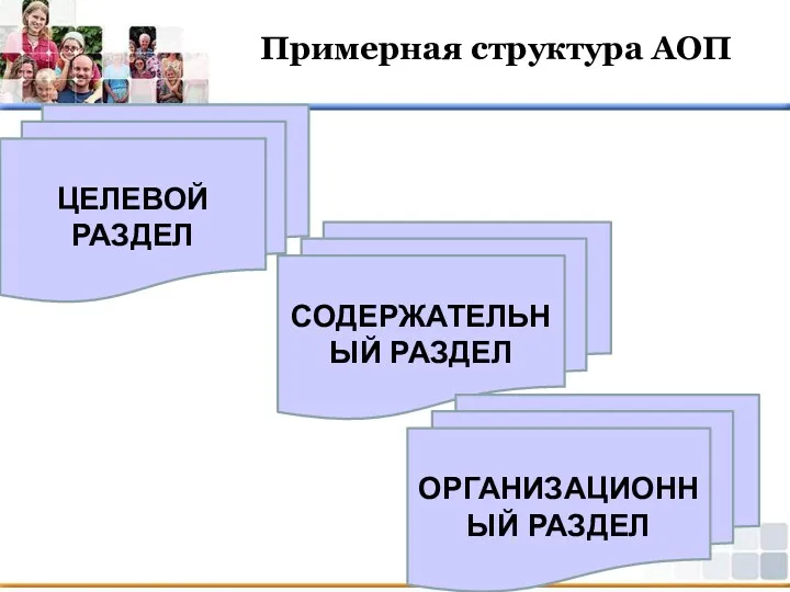 Примерная структура АОП ЦЕЛЕВОЙ РАЗДЕЛ СОДЕРЖАТЕЛЬНЫЙ РАЗДЕЛ ОРГАНИЗАЦИОННЫЙ РАЗДЕЛ