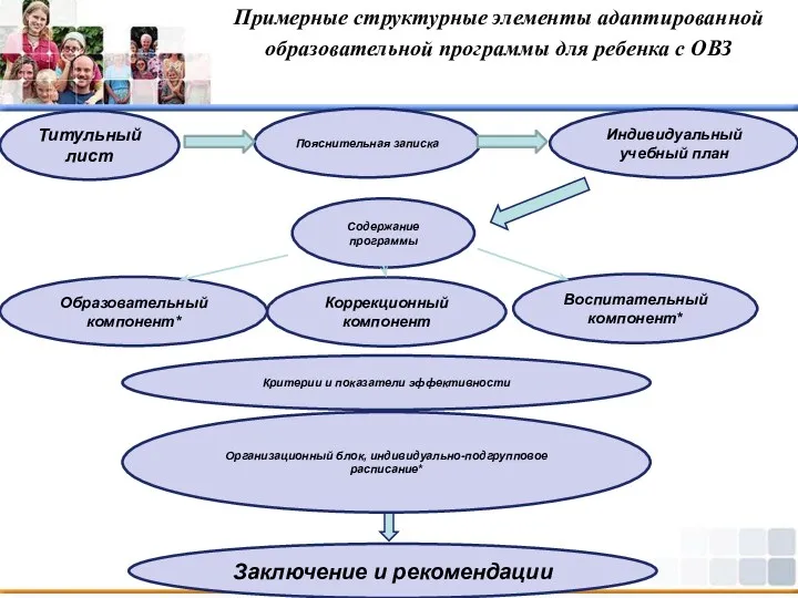 Примерные структурные элементы адаптированной образовательной программы для ребенка с ОВЗ