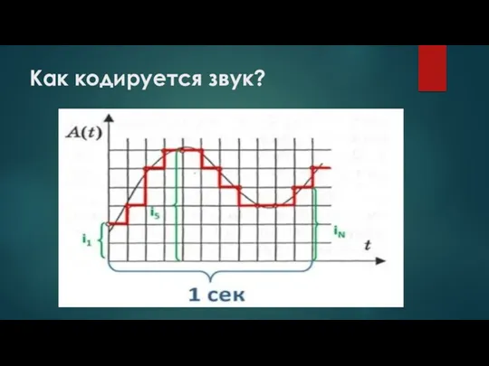 Как кодируется звук?