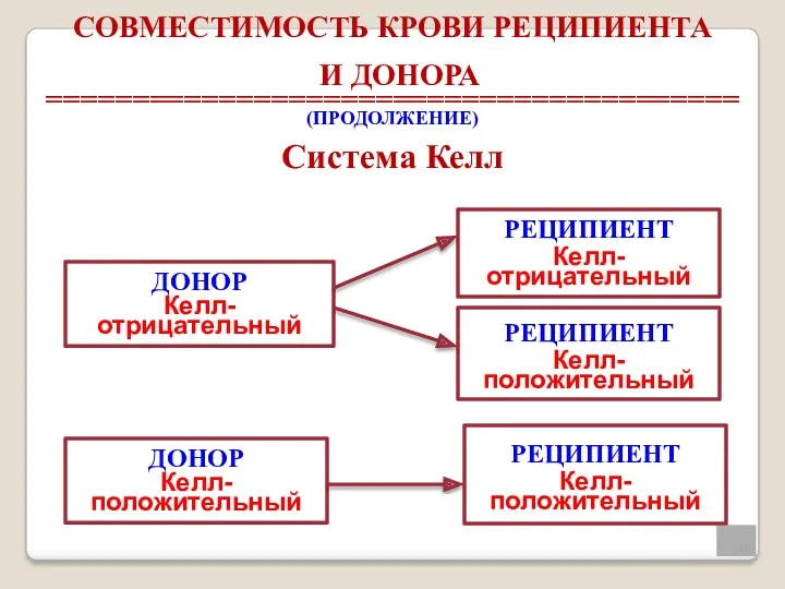 СОВМЕСТИМОСТЬ КРОВИ РЕЦИПИЕНТА И ДОНОРА ======================================== (ПРОДОЛЖЕНИЕ) Система Келл ДОНОР