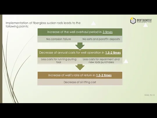 Slide № Implementation of fiberglass sucker-rods leads to the following points: