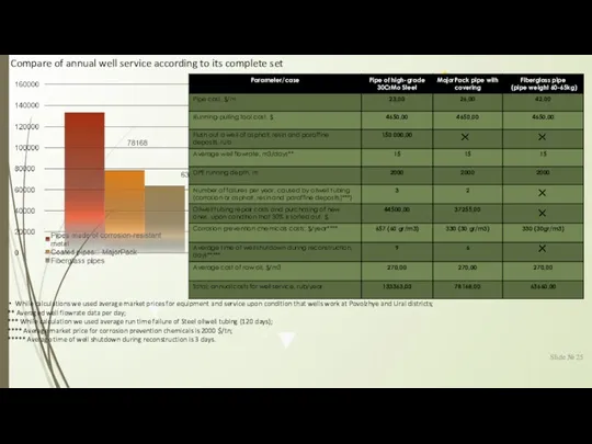 Slide № While calculations we used average market prices for