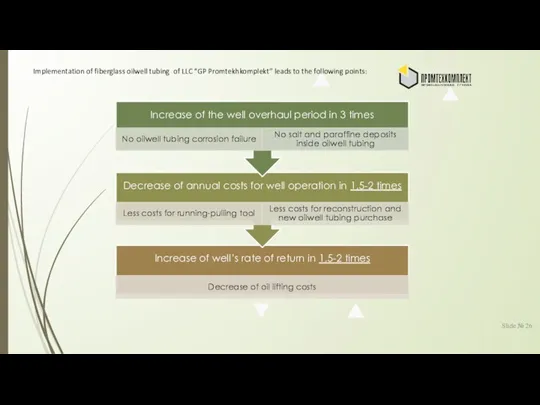 Slide № Implementation of fiberglass oilwell tubing of LLC “GP Promtekhkomplekt” leads to the following points: