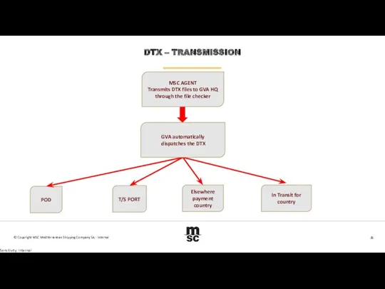 DTX – TRANSMISSION © Copyright MSC Mediterranean Shipping Company SA