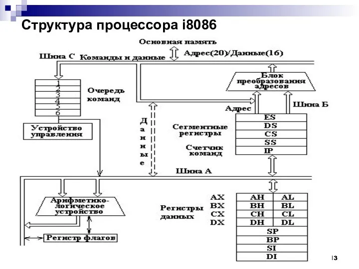 Структура процессора i8086