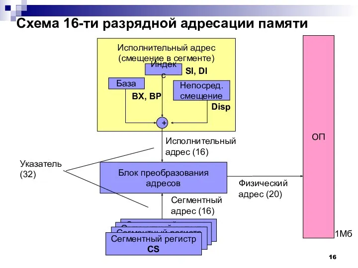 Схема 16-ти разрядной адресации памяти Исполнительный адрес (смещение в сегменте)