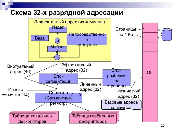 Эффективный адрес (из команды) Схема 32-х разрядной адресации База Индекс