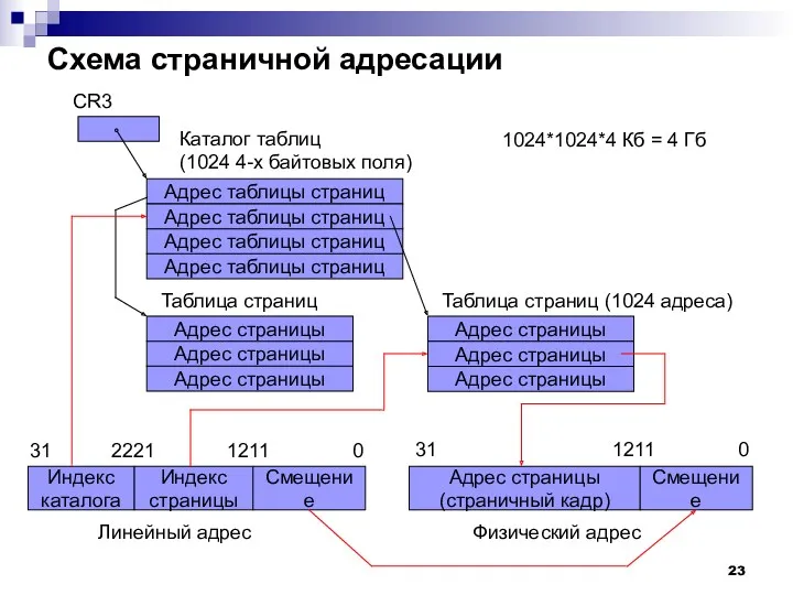 Схема страничной адресации Адрес таблицы страниц Адрес таблицы страниц Адрес