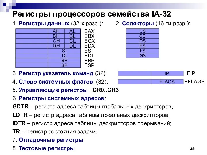 Регистры процессоров семейства IA-32 1. Регистры данных (32-х разр.): 2.