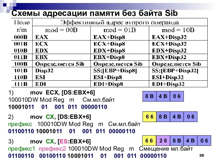 Схемы адресации памяти без байта Sib 1) mov ECX, [DS:EBX+6]