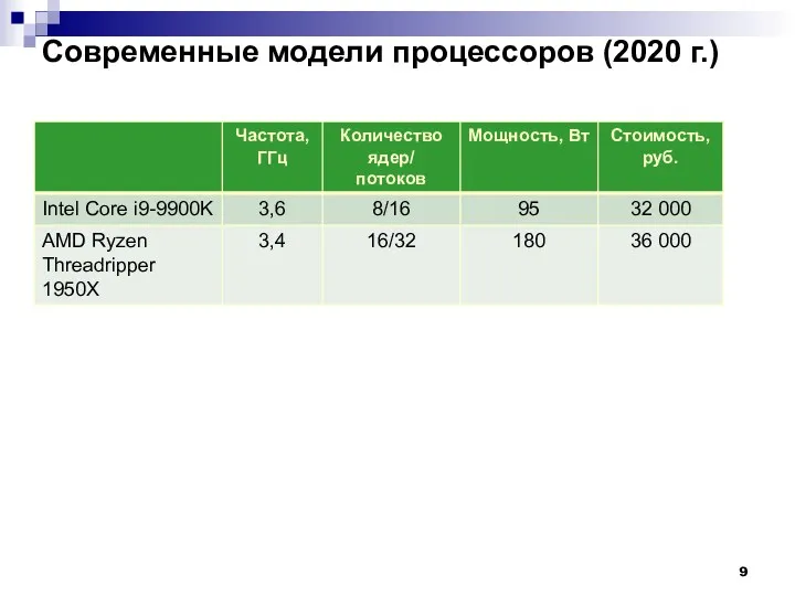 Современные модели процессоров (2020 г.)