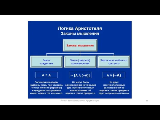 Логика. Законы мышления. Аргументация.