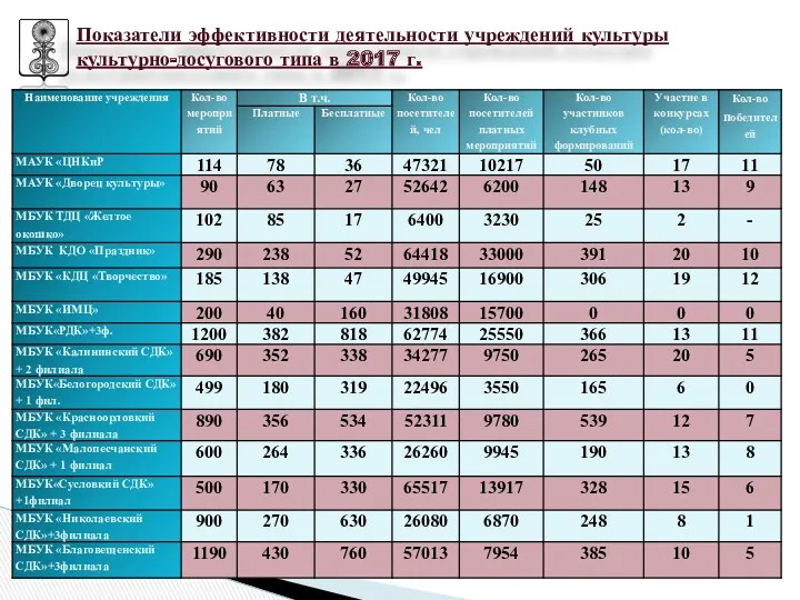 Показатели эффективности деятельности учреждений культуры культурно-досугового типа в 2017 г.