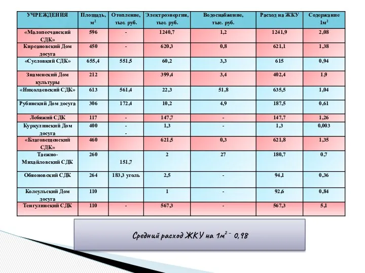 Средний расход ЖКУ на 1м2 – 0,98
