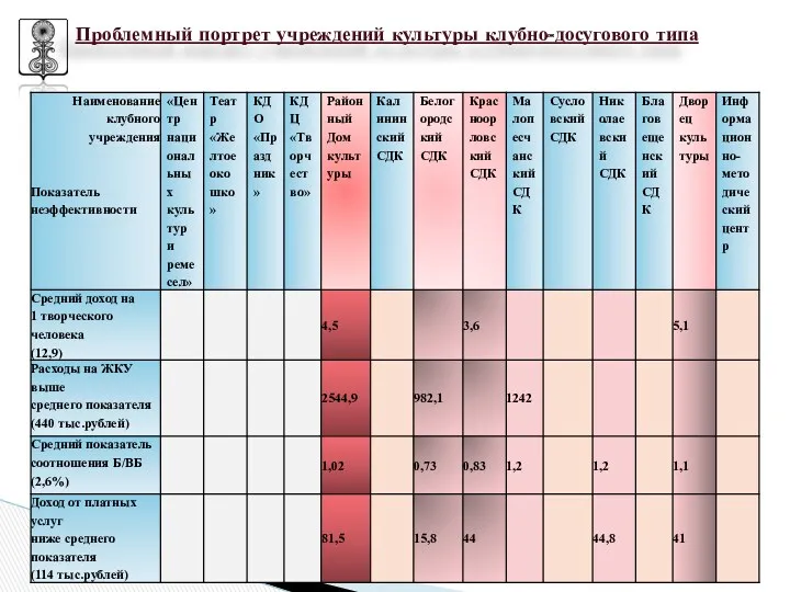 Проблемный портрет учреждений культуры клубно-досугового типа