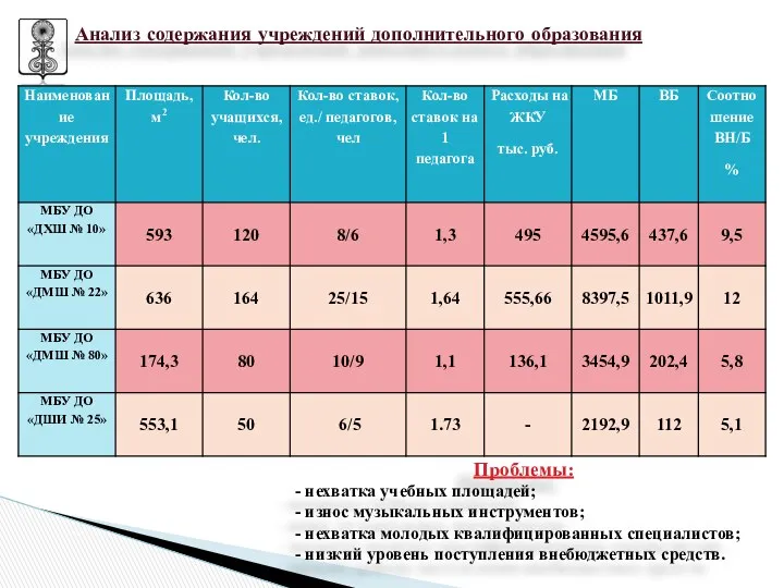 Анализ содержания учреждений дополнительного образования Проблемы: - нехватка учебных площадей;