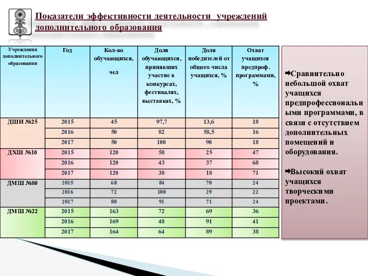 Показатели эффективности деятельности учреждений дополнительного образования ⇛Сравнительно небольшой охват учащихся