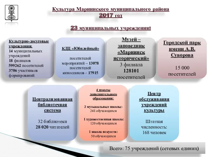 Культура Мариинского муниципального района 2017 год 23 муниципальных учреждения: Культурно-досуговые