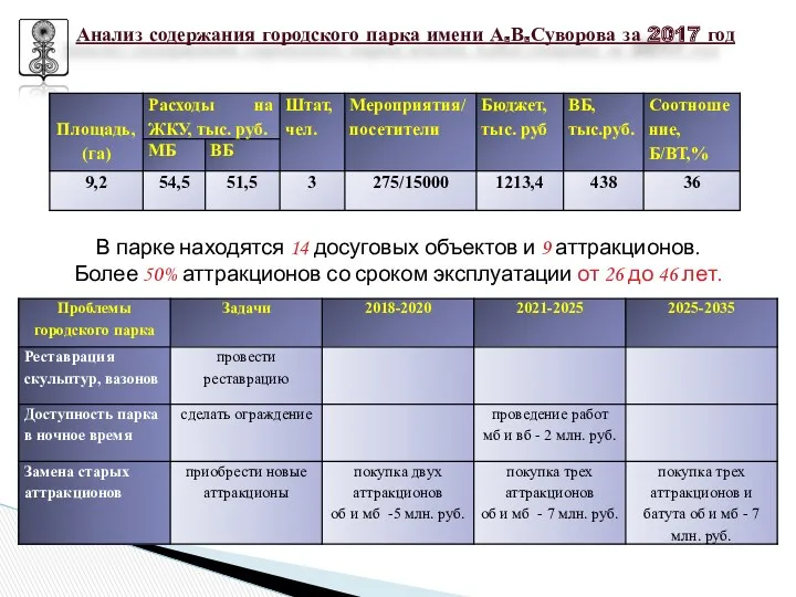 Анализ содержания городского парка имени А.В.Суворова за 2017 год В