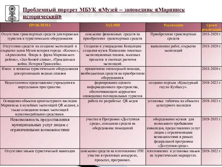 Проблемный портрет МБУК «Музей – заповедник «Мариинск исторический»