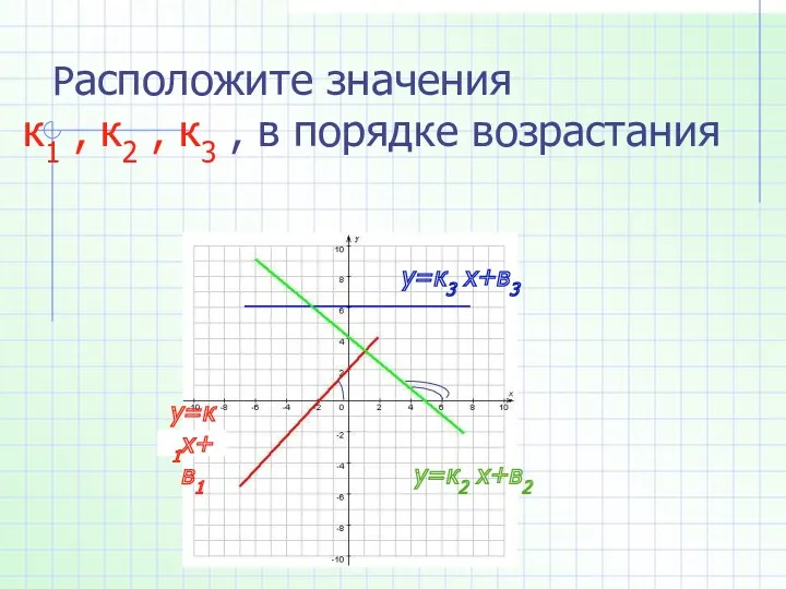 Расположите значения к1 , к2 , к3 , в порядке возрастания у=к2 х+в2 у=к1х+в1 у=к3 х+в3