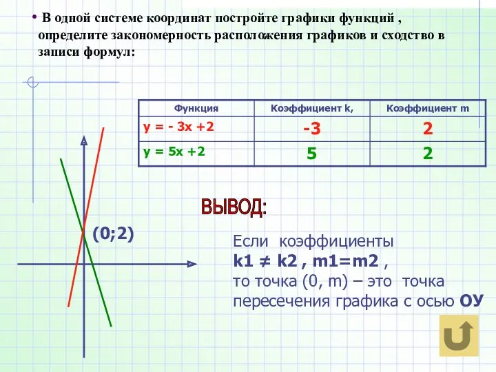 В одной системе координат постройте графики функций , определите закономерность