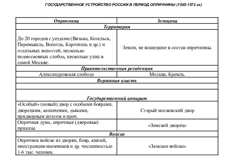 ГОСУДАРСТВЕННОЕ УСТРОЙСТВО РОССИИ В ПЕРИОД ОПРИЧНИНЫ (1565-1572 гг)