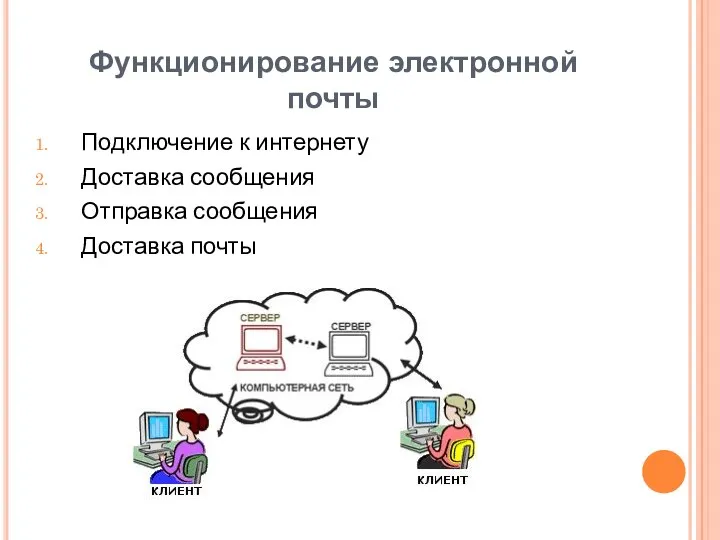 Функционирование электронной почты Подключение к интернету Доставка сообщения Отправка сообщения Доставка почты