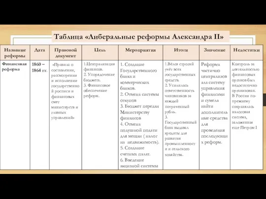 Таблица «Либеральные реформы Александра II»