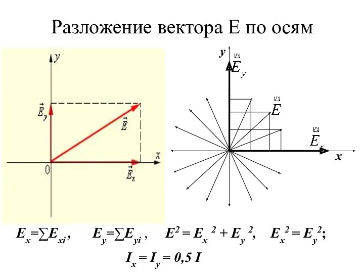 Разложение вектора Е по осям Ех=∑Ехi , Еу=∑Еуi , Е2
