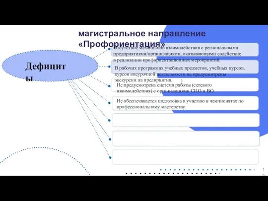 магистральное направление «Профориентация» Дефициты ) Отсутствие механизмов взаимодействия с региональными