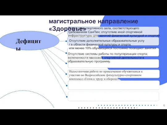 магистральное направление «Здоровье» Дефициты Отсутствие системы работы по популяризации спорта;