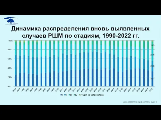 Динамика распределения вновь выявленных случаев РШМ по стадиям, 1990-2022 гг. Белорусский канцер-регистр, 2023 г.