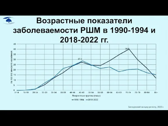 Возрастные показатели заболеваемости РШМ в 1990-1994 и 2018-2022 гг. Белорусский канцер-регистр, 2023 г.