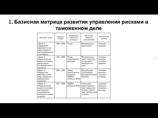 1. Базисная матрица развития управления рисками в таможенном деле