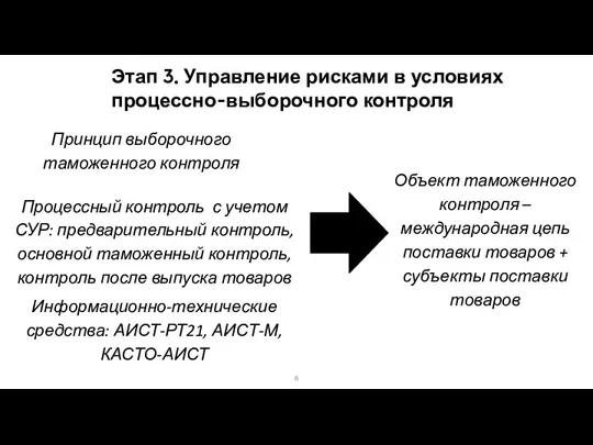 Принцип выборочного таможенного контроля Этап 3. Управление рисками в условиях