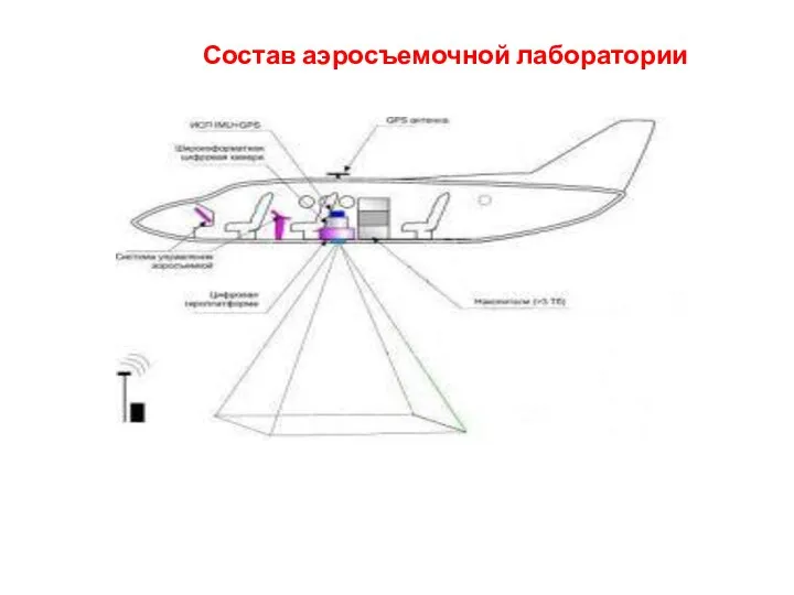 Состав аэросъемочной лаборатории