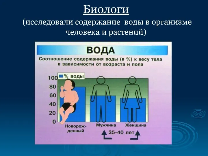 Биологи (исследовали содержание воды в организме человека и растений)