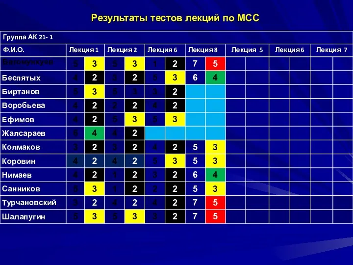 Результаты тестов лекций по МСС