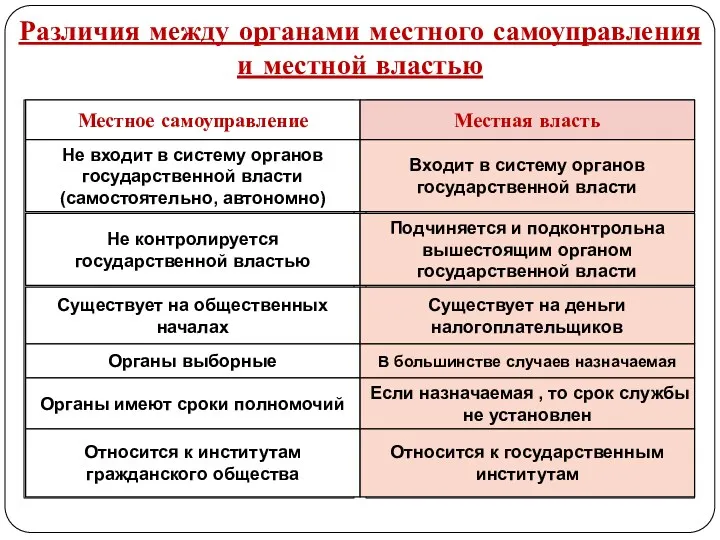 Различия между органами местного самоуправления и местной властью Местное самоуправление